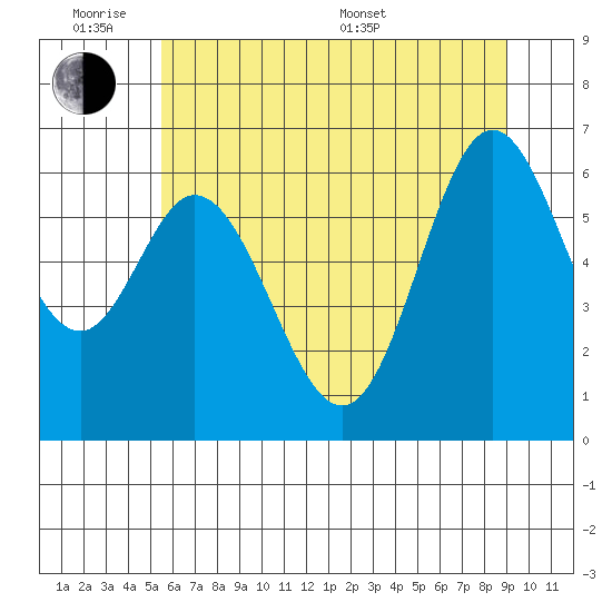 Toledo tide chart for Monday, June 8, 2026