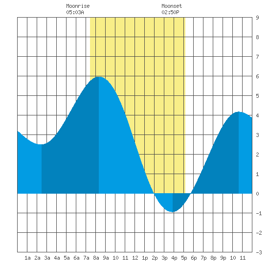 Dillon Beach tide chart for Sunday, January 10, 2021