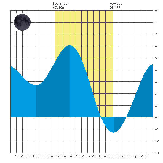 Dillon Beach tide chart for Tuesday, January 12, 2021