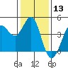 Dillon Beach tide chart for Wednesday, January 13, 2021