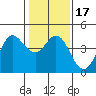 Dillon Beach tide chart for Sunday, January 17, 2021