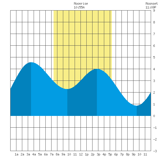 Dillon Beach tide chart for Monday, January 18, 2021