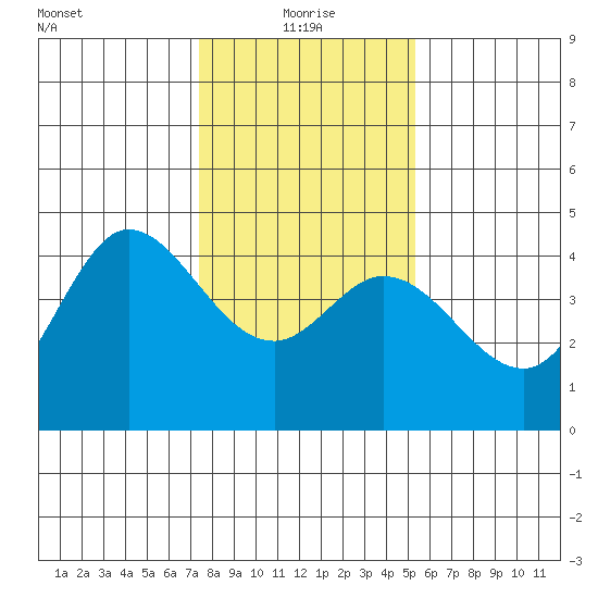 Dillon Beach tide chart for Tuesday, January 19, 2021
