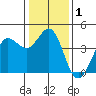Dillon Beach tide chart for Friday, January 1, 2021