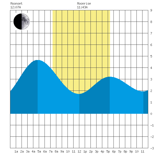 Dillon Beach tide chart for Wednesday, January 20, 2021