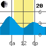 Dillon Beach tide chart for Wednesday, January 20, 2021
