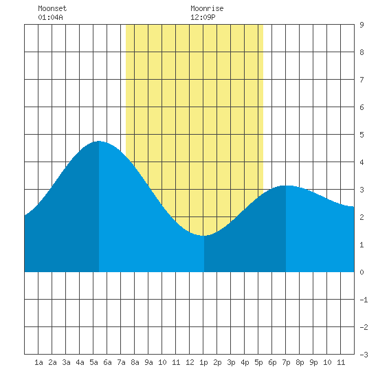 Dillon Beach tide chart for Thursday, January 21, 2021