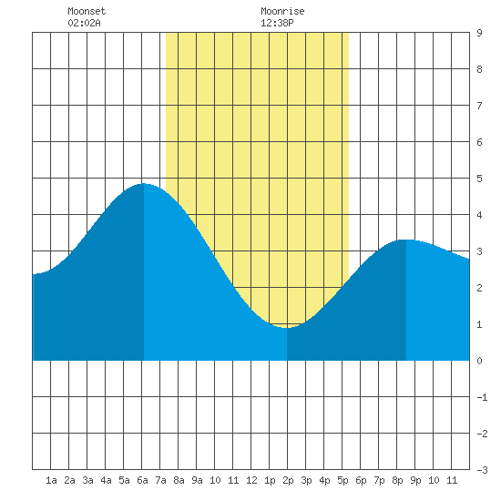 Dillon Beach tide chart for Friday, January 22, 2021