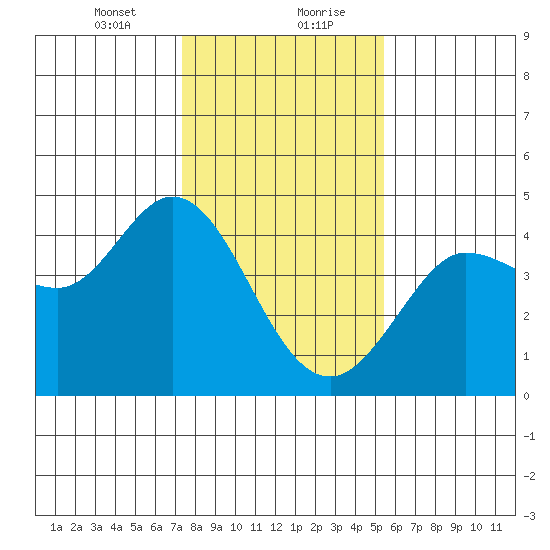 Dillon Beach tide chart for Saturday, January 23, 2021