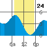 Dillon Beach tide chart for Sunday, January 24, 2021