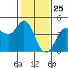 Dillon Beach tide chart for Monday, January 25, 2021