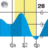 Dillon Beach tide chart for Thursday, January 28, 2021