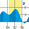 Dillon Beach tide chart for Saturday, January 2, 2021