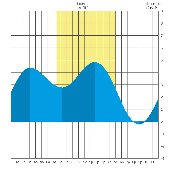 Dillon Beach tide chart for Sunday, January 3, 2021