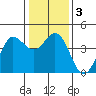 Dillon Beach tide chart for Sunday, January 3, 2021