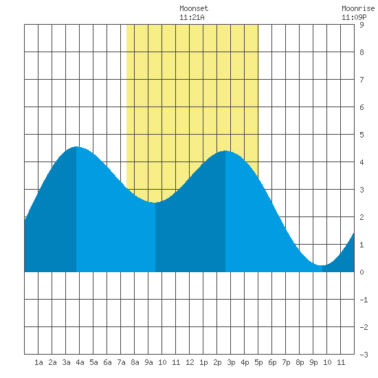 Dillon Beach tide chart for Monday, January 4, 2021