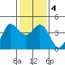 Dillon Beach tide chart for Monday, January 4, 2021