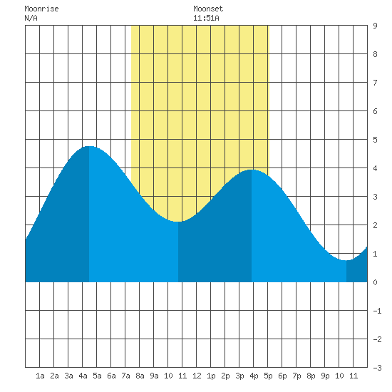 Dillon Beach tide chart for Tuesday, January 5, 2021