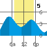 Dillon Beach tide chart for Tuesday, January 5, 2021