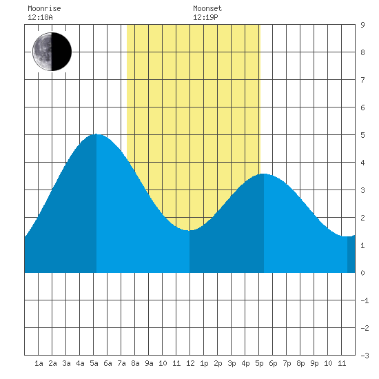Dillon Beach tide chart for Wednesday, January 6, 2021
