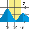 Dillon Beach tide chart for Thursday, January 7, 2021