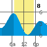 Dillon Beach tide chart for Friday, January 8, 2021