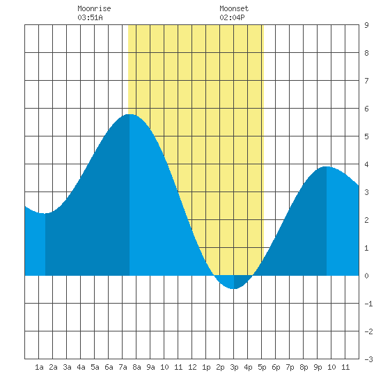 Dillon Beach tide chart for Saturday, January 9, 2021