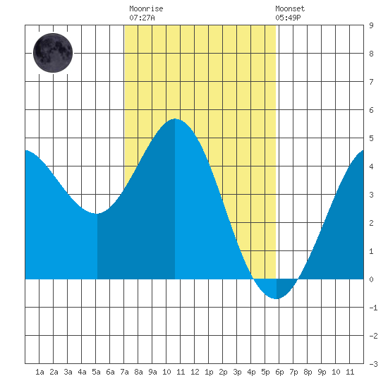 Dillon Beach tide chart for Thursday, February 11, 2021