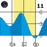 Dillon Beach tide chart for Thursday, February 11, 2021