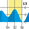 Dillon Beach tide chart for Saturday, February 13, 2021