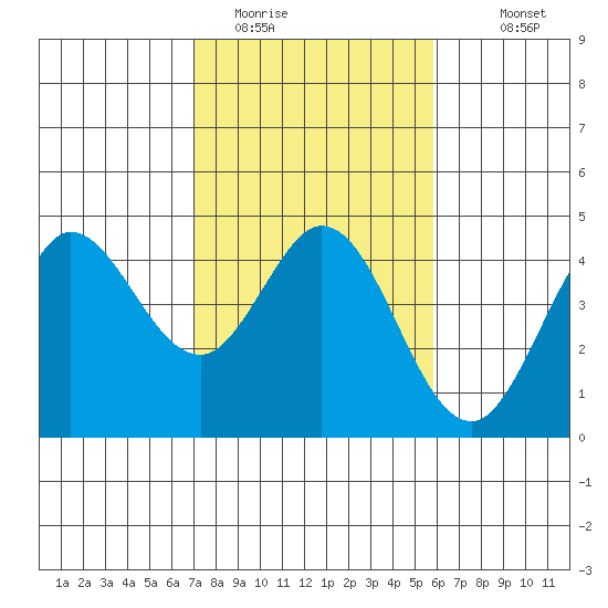 Dillon Beach tide chart for Sunday, February 14, 2021
