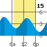 Dillon Beach tide chart for Monday, February 15, 2021