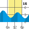 Dillon Beach tide chart for Tuesday, February 16, 2021