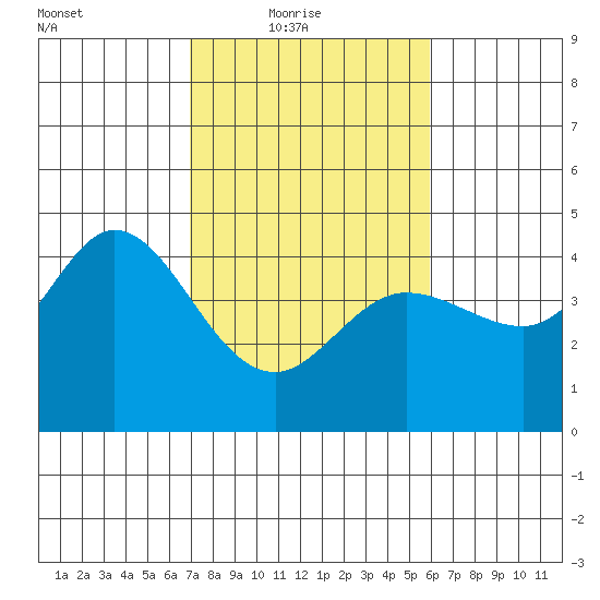 Dillon Beach tide chart for Thursday, February 18, 2021
