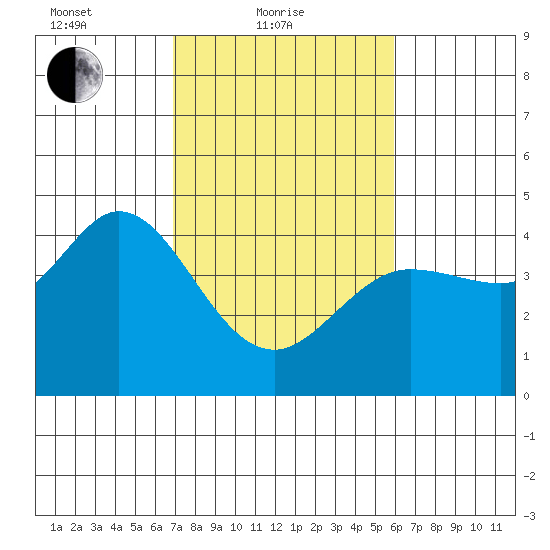 Dillon Beach tide chart for Friday, February 19, 2021