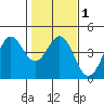 Dillon Beach tide chart for Monday, February 1, 2021