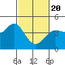 Dillon Beach tide chart for Saturday, February 20, 2021
