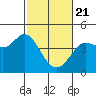 Dillon Beach tide chart for Sunday, February 21, 2021