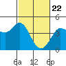 Dillon Beach tide chart for Monday, February 22, 2021
