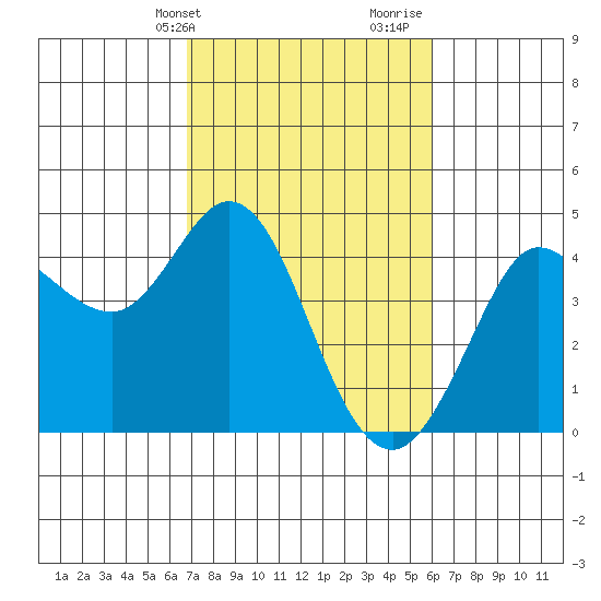 Dillon Beach tide chart for Wednesday, February 24, 2021