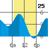 Dillon Beach tide chart for Thursday, February 25, 2021