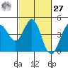 Dillon Beach tide chart for Saturday, February 27, 2021