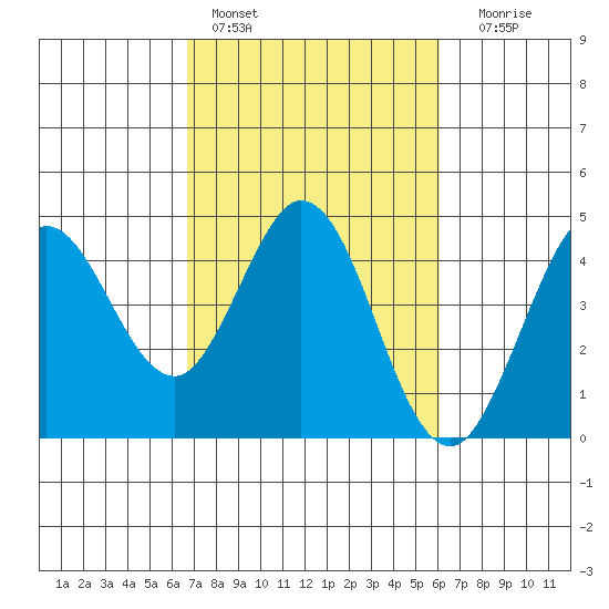Dillon Beach tide chart for Sunday, February 28, 2021