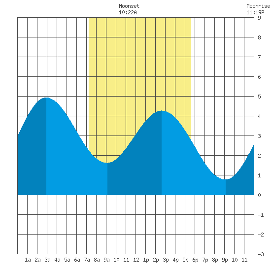 Dillon Beach tide chart for Tuesday, February 2, 2021