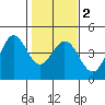 Dillon Beach tide chart for Tuesday, February 2, 2021