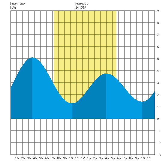 Dillon Beach tide chart for Wednesday, February 3, 2021