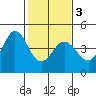 Dillon Beach tide chart for Wednesday, February 3, 2021