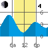 Dillon Beach tide chart for Thursday, February 4, 2021