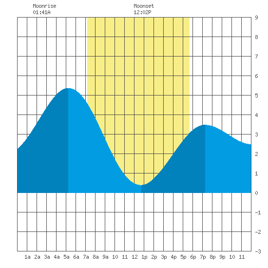 Dillon Beach tide chart for Friday, February 5, 2021