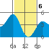 Dillon Beach tide chart for Saturday, February 6, 2021